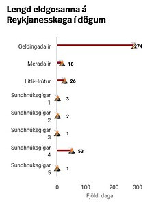 Délka trvání erupcí