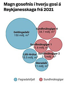 Celková velikost erupcí